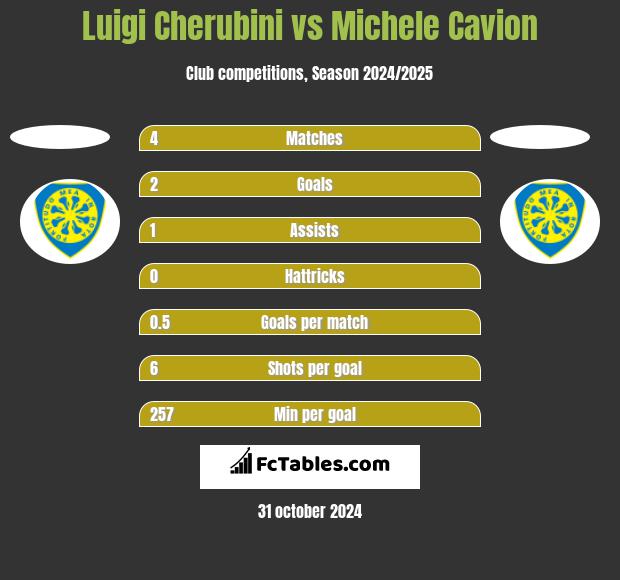 Luigi Cherubini vs Michele Cavion h2h player stats