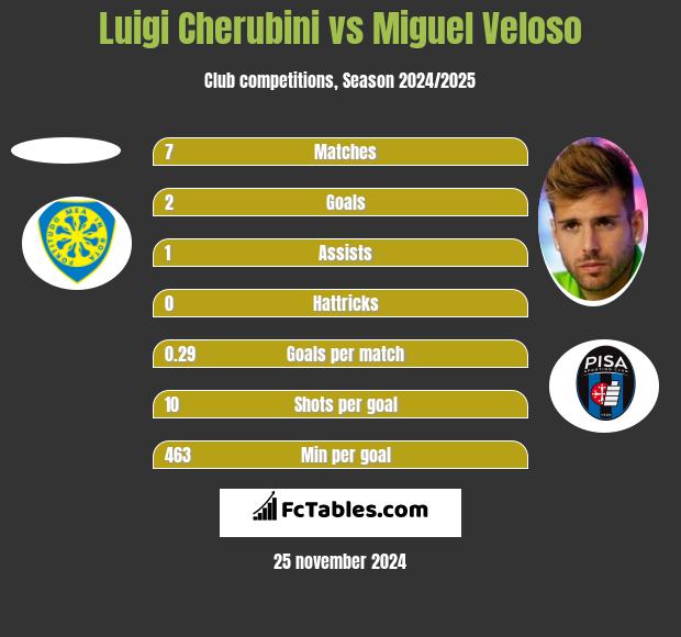 Luigi Cherubini vs Miguel Veloso h2h player stats