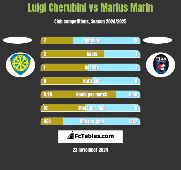 Luigi Cherubini vs Marius Marin h2h player stats