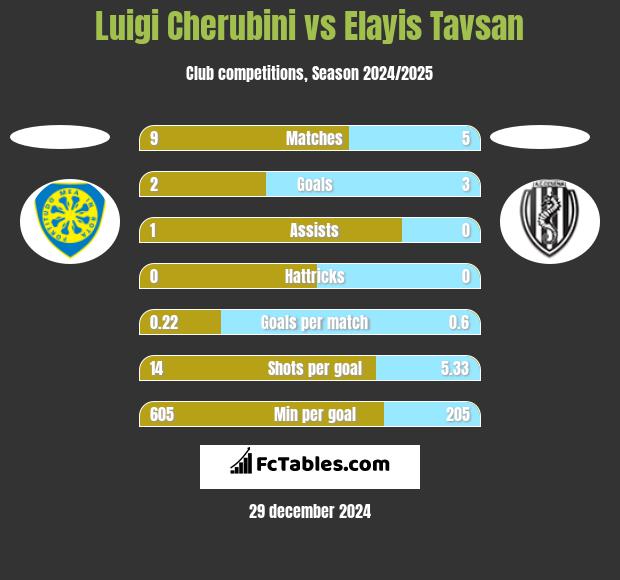 Luigi Cherubini vs Elayis Tavsan h2h player stats