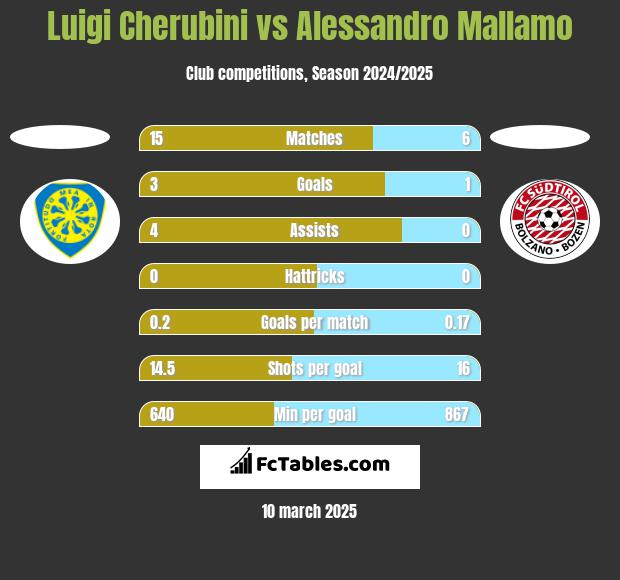 Luigi Cherubini vs Alessandro Mallamo h2h player stats