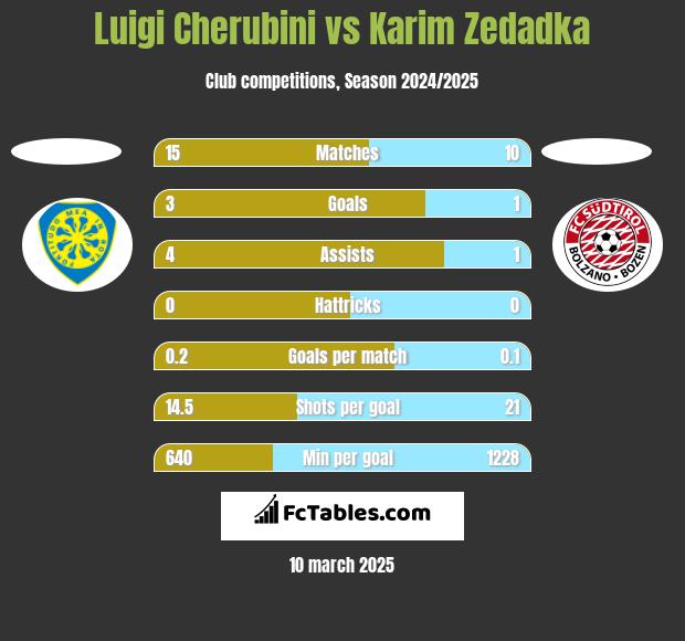 Luigi Cherubini vs Karim Zedadka h2h player stats