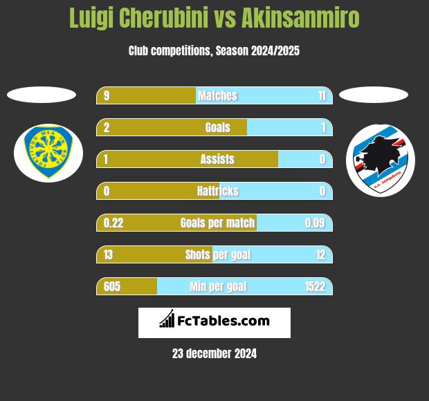 Luigi Cherubini vs Akinsanmiro h2h player stats