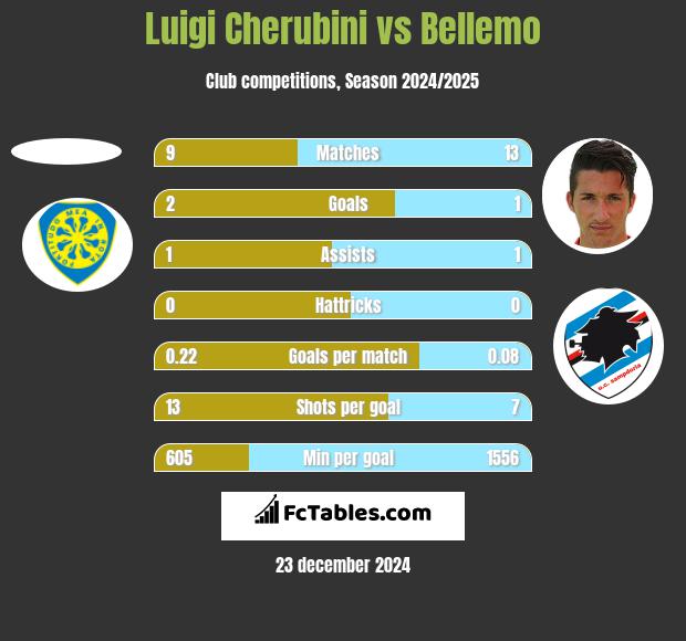 Luigi Cherubini vs Bellemo h2h player stats