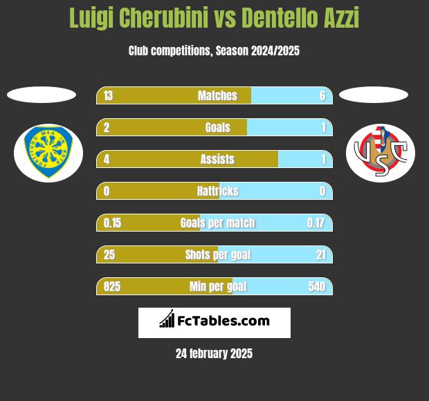 Luigi Cherubini vs Dentello Azzi h2h player stats