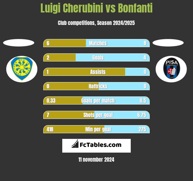 Luigi Cherubini vs Bonfanti h2h player stats