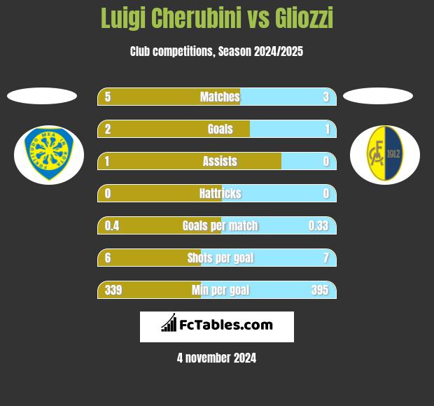 Luigi Cherubini vs Gliozzi h2h player stats