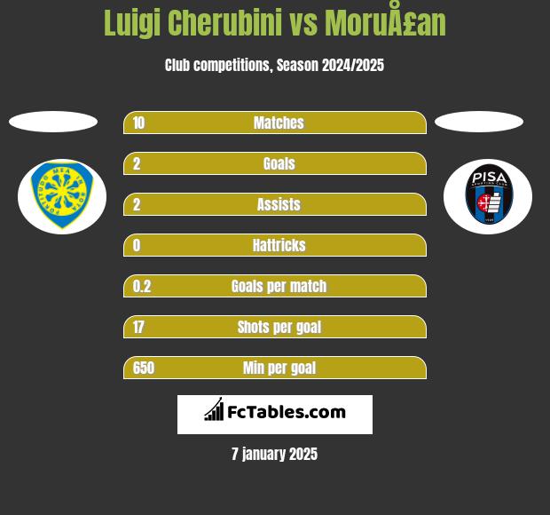 Luigi Cherubini vs MoruÅ£an h2h player stats