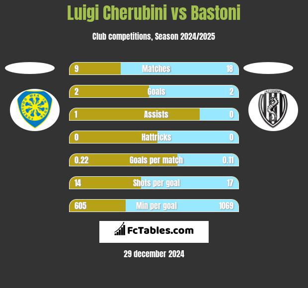 Luigi Cherubini vs Bastoni h2h player stats