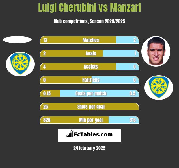 Luigi Cherubini vs Manzari h2h player stats