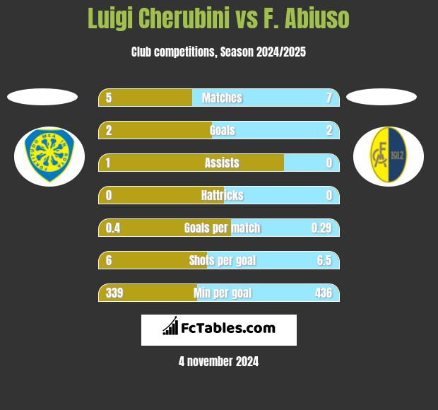 Luigi Cherubini vs F. Abiuso h2h player stats