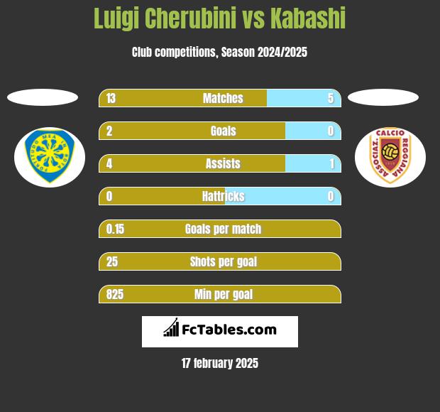 Luigi Cherubini vs Kabashi h2h player stats