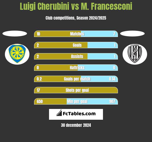 Luigi Cherubini vs M. Francesconi h2h player stats