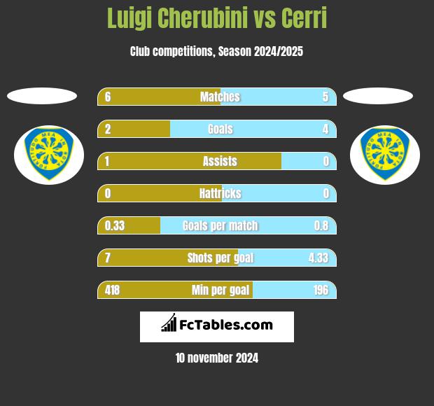 Luigi Cherubini vs Cerri h2h player stats