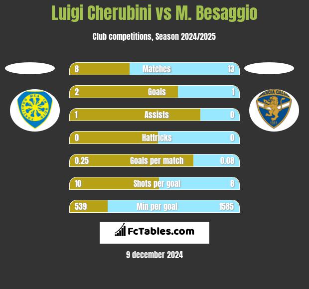 Luigi Cherubini vs M. Besaggio h2h player stats