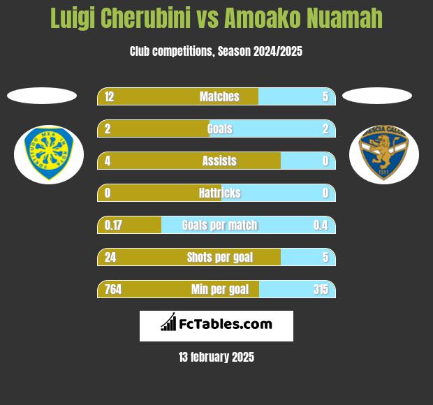 Luigi Cherubini vs Amoako Nuamah h2h player stats