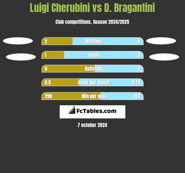 Luigi Cherubini vs D. Bragantini h2h player stats