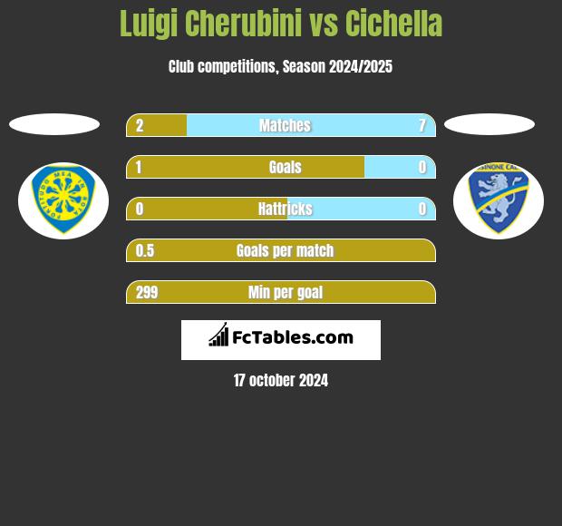 Luigi Cherubini vs Cichella h2h player stats