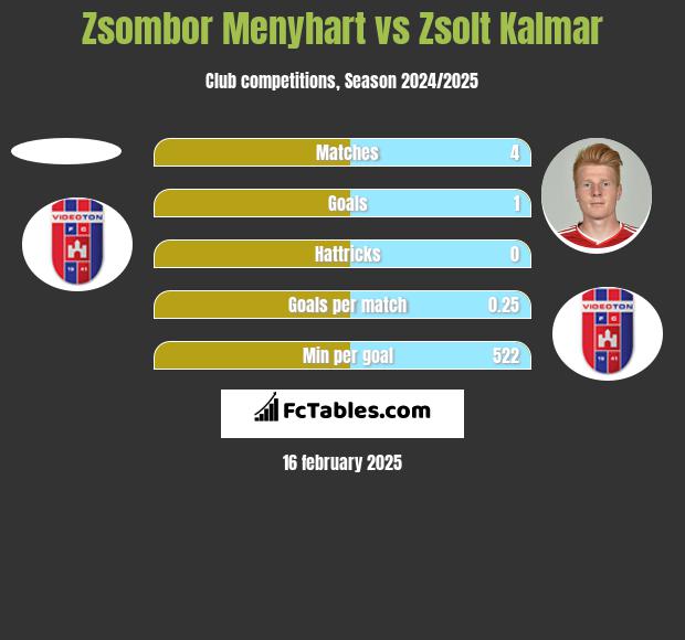 Zsombor Menyhart vs Zsolt Kalmar h2h player stats