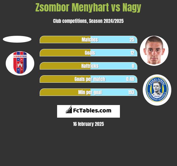 Zsombor Menyhart vs Nagy h2h player stats