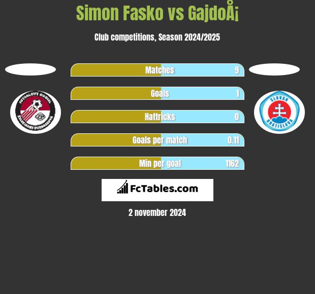 Simon Fasko vs GajdoÅ¡ h2h player stats