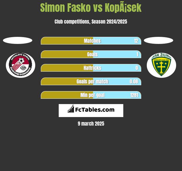 Simon Fasko vs KopÃ¡sek h2h player stats