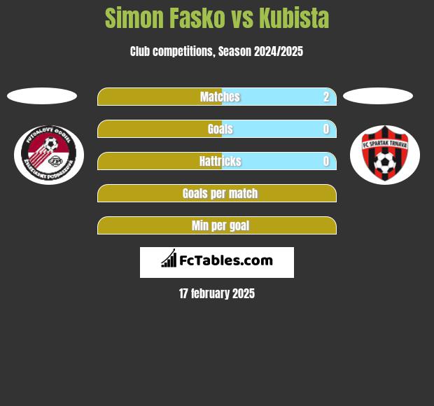 Simon Fasko vs Kubista h2h player stats