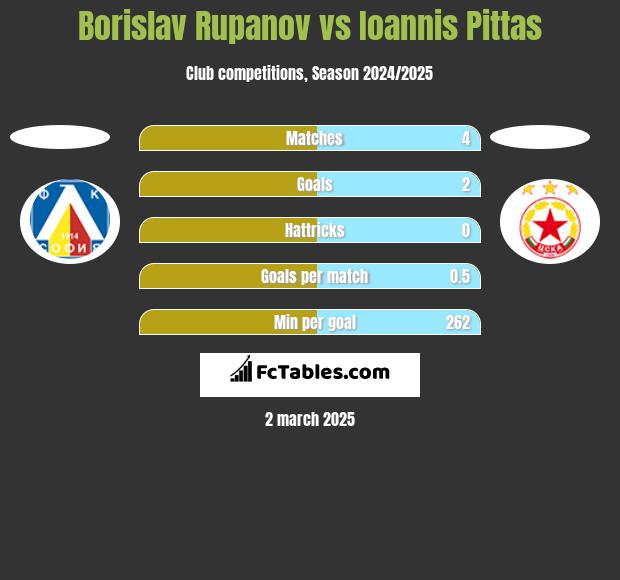 Borislav Rupanov vs Ioannis Pittas h2h player stats