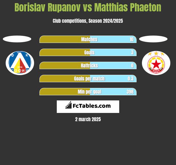 Borislav Rupanov vs Matthias Phaeton h2h player stats