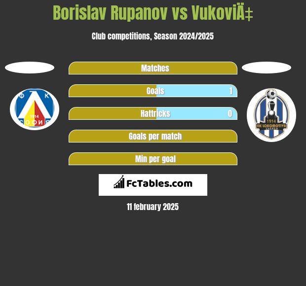 Borislav Rupanov vs VukoviÄ‡ h2h player stats