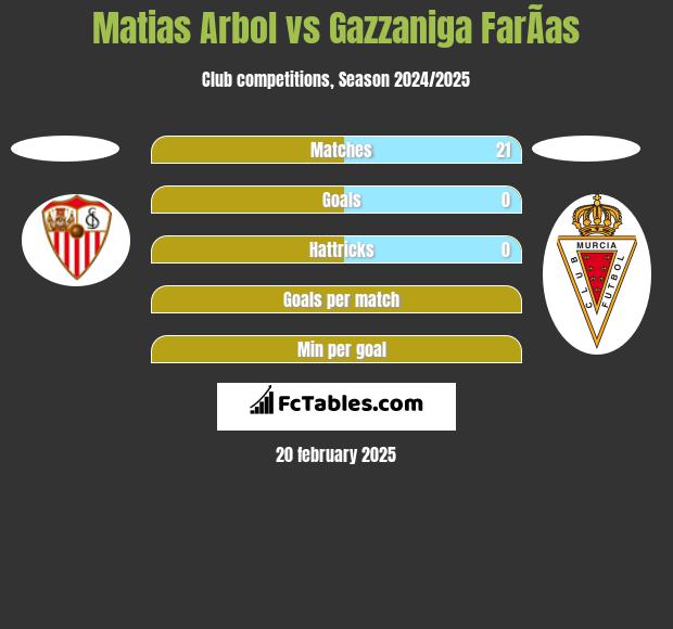 Matias Arbol vs Gazzaniga FarÃ­as h2h player stats