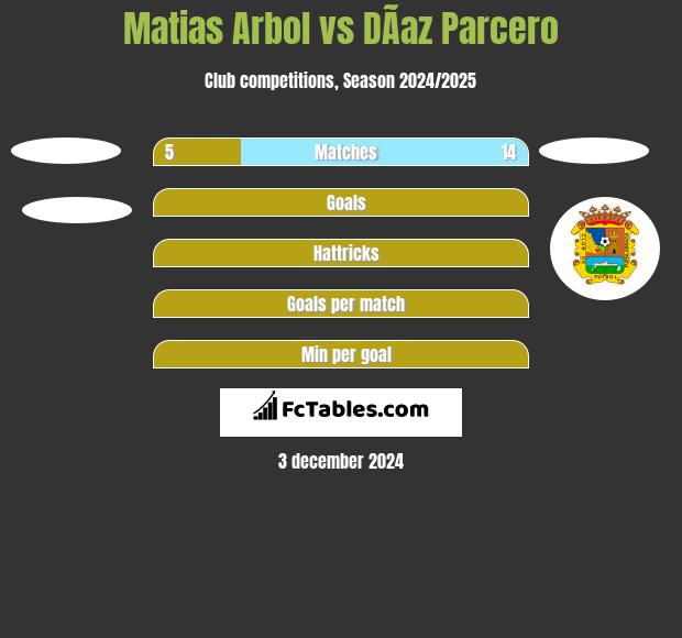 Matias Arbol vs DÃ­az Parcero h2h player stats