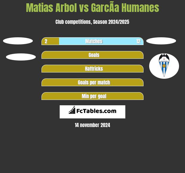 Matias Arbol vs GarcÃ­a Humanes h2h player stats