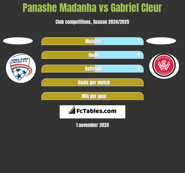 Panashe Madanha vs Gabriel Cleur h2h player stats