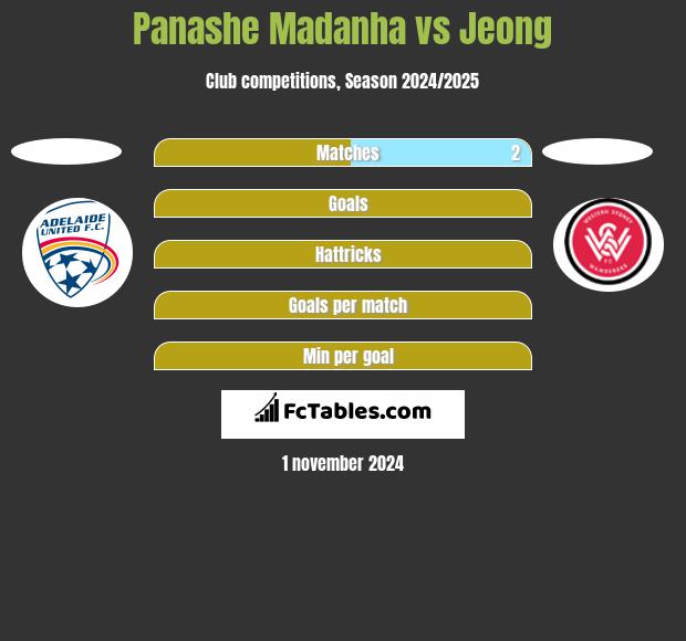 Panashe Madanha vs Jeong h2h player stats