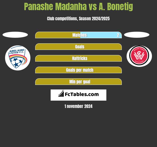 Panashe Madanha vs A. Bonetig h2h player stats