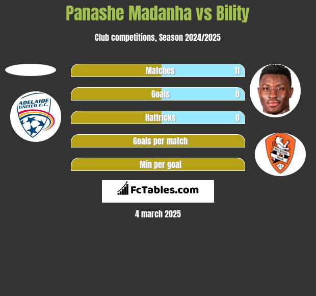 Panashe Madanha vs Bility h2h player stats