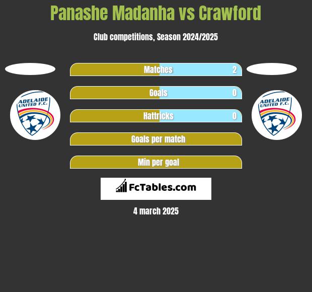 Panashe Madanha vs Crawford h2h player stats