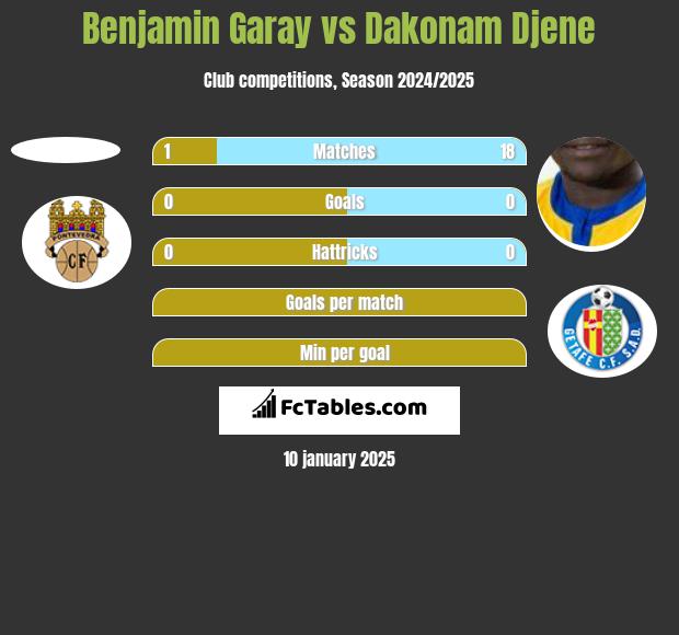 Benjamin Garay vs Dakonam Djene h2h player stats