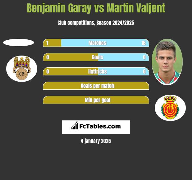 Benjamin Garay vs Martin Valjent h2h player stats