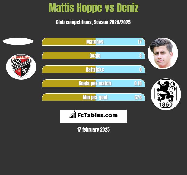 Mattis Hoppe vs Deniz h2h player stats