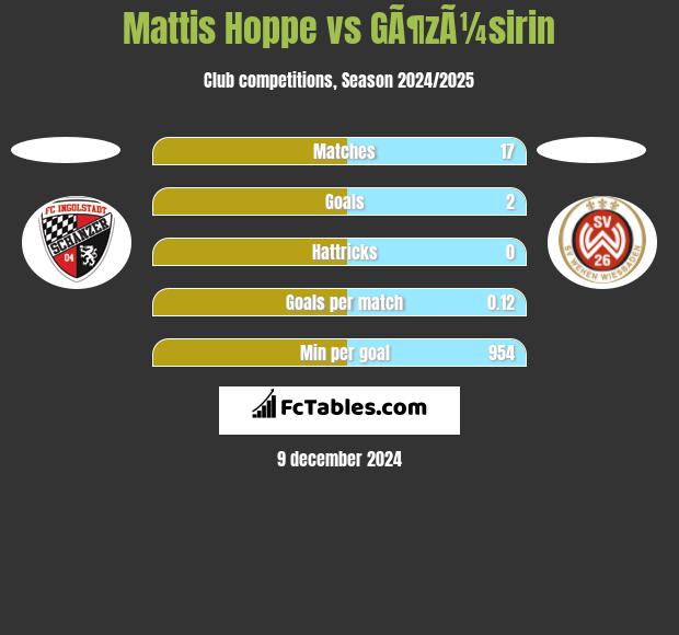 Mattis Hoppe vs GÃ¶zÃ¼sirin h2h player stats