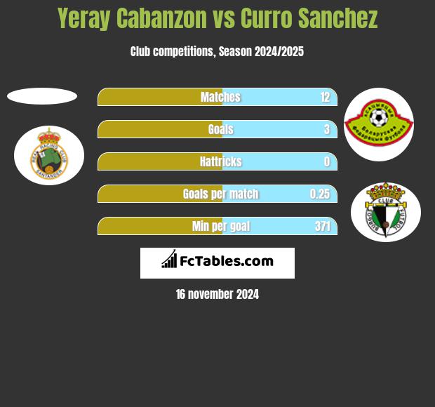 Yeray Cabanzon vs Curro Sanchez h2h player stats