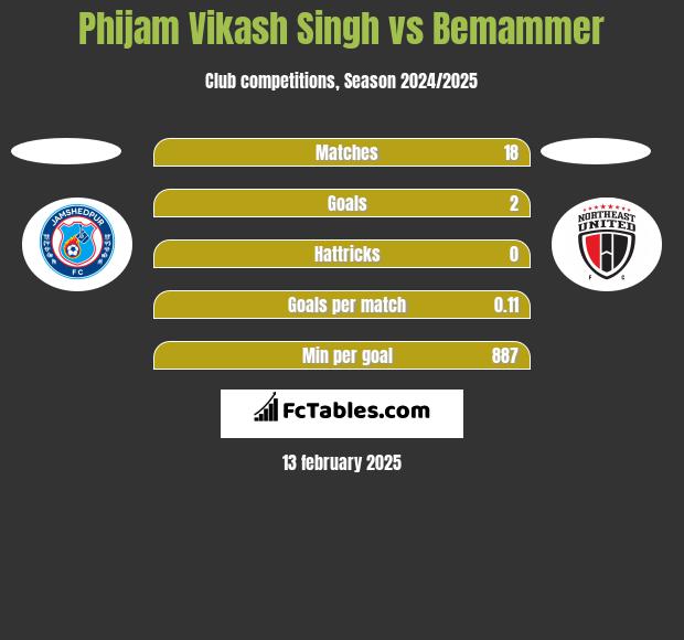 Phijam Vikash Singh vs Bemammer h2h player stats