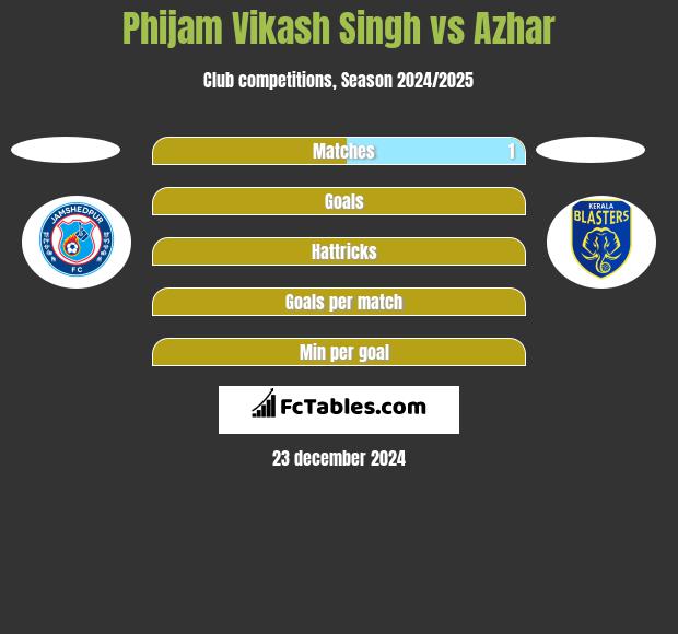 Phijam Vikash Singh vs Azhar h2h player stats