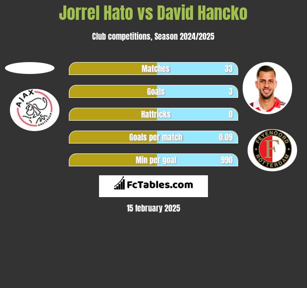 Jorrel Hato vs David Hancko h2h player stats