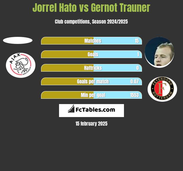 Jorrel Hato vs Gernot Trauner h2h player stats