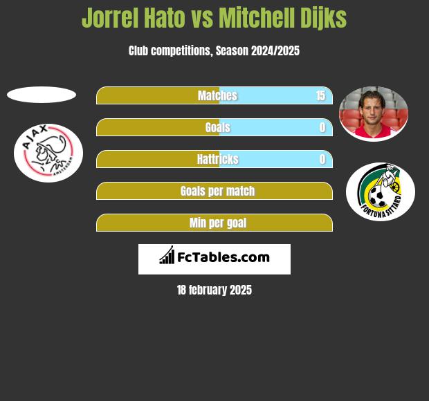 Jorrel Hato vs Mitchell Dijks h2h player stats