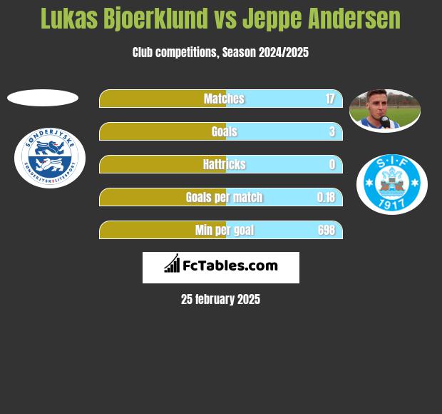 Lukas Bjoerklund vs Jeppe Andersen h2h player stats