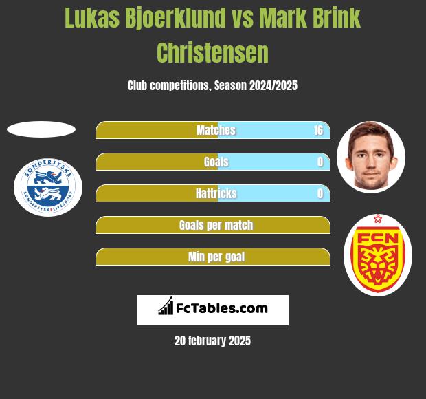 Lukas Bjoerklund vs Mark Brink Christensen h2h player stats